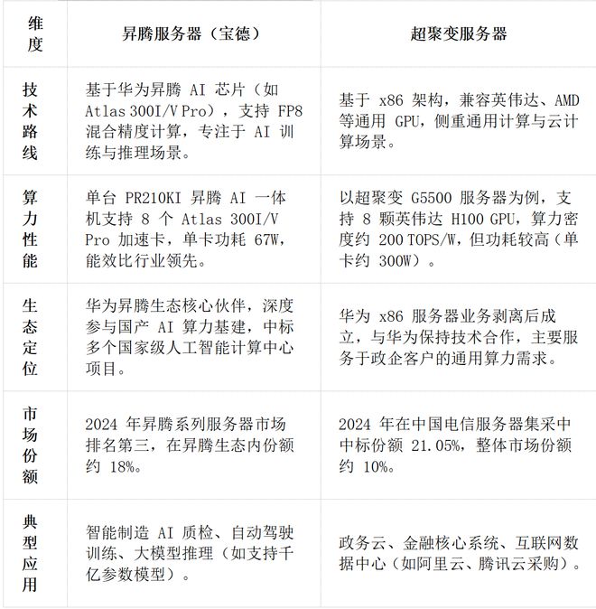 ！华为昇腾营收占比 50%+信创市占率第一k8凯发国际入口章盟主392亿豪赌蛇吞象(图7)